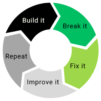 Hackfish Motto: Build it, Break it, Fix it, Improve it, Repeat